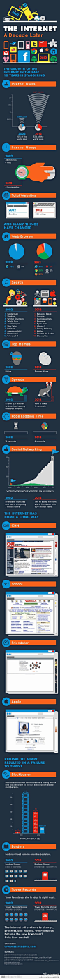 艾瑞咨询集团：【"扒一扒"互联网10年的进步：2002 --> 2012】：1）用户：5.7亿 --> 23亿，2）每天使用：46分钟 --> 4小时，3）网站：300万 --> 5.6亿，4）下载一首歌：13分钟 --> 18秒，5）最大社交网络：300万人 --> 9亿人。@李开复