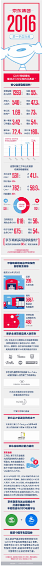 【信息图】一张图看懂京东2016年第一季度财报 _中国电子商务研究中心