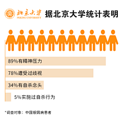 奈奈：采集到医疗