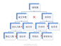 互联网分析沙龙：【销售额的层次分析图】这是一张简单而不简单的图，反应了影响销售额的各个点。一般来讲店铺对"率"的影响力会大于对绝对值的影响力，如我们可能没有办法影响路过人数，但可以想办法提高进店率；没办法提高零售价，但可以控制销售折扣。每项提升10%均能提高销售额10%。（via@数据化管理）