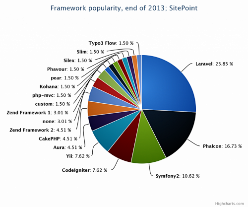 PHP开发框架流行度排名：Laravel...