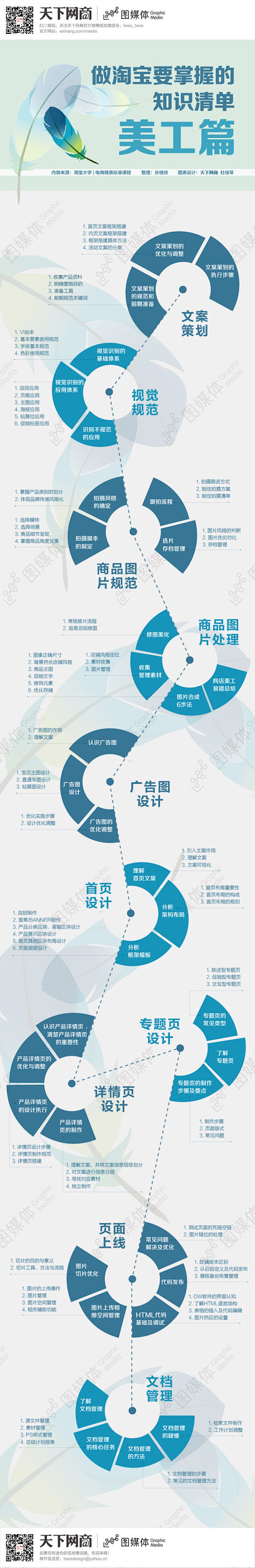 淘宝美工知识清单.jpg_微盘下载 #采...