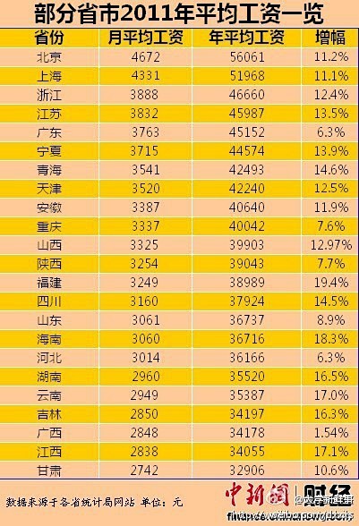 【23省份2011年平均工资排行出炉】目...