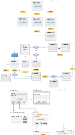 Sherry2859采集到信息架构/流程图