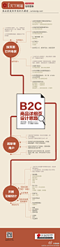 【B2C商品详细页设计思路】设计不能功能导向，因为功能是设计的末端，是设计思路的产出物。产品经理，如果不明白设计该功能背后的驱动力，去模仿、抄袭别人的网站功能，那么永远是一个后知后觉的跟随者。