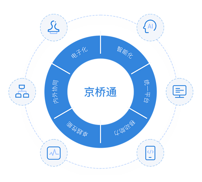 电子化
供应商身份认证、在线报价评标、采...