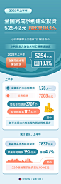 图表：2023年上半年全国完成水利建设投资5254亿元 同比增18.1%__中国政府网