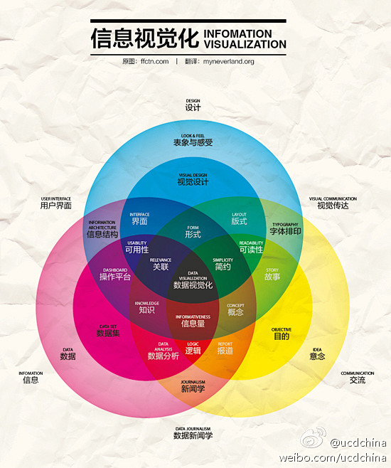 信息可视化（视觉化）  设计