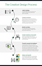 Infografias Design, Tipos Infografias, Ejemplos Infografias - 10+ Process Infographic Templates and Visualization Tips // Pick fonts that reflect the theme of your process