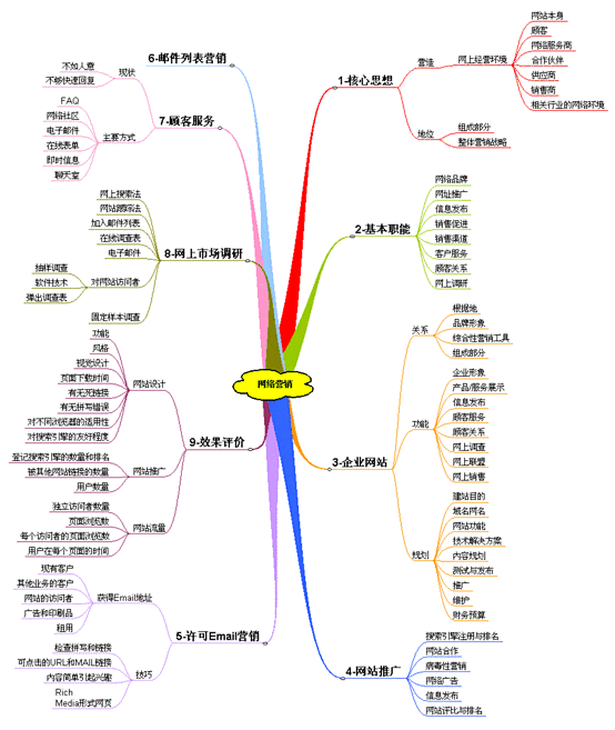 网络营销