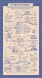 Wanderlust: Process Chart Semester 1 by Drishti Khemani, via Behance