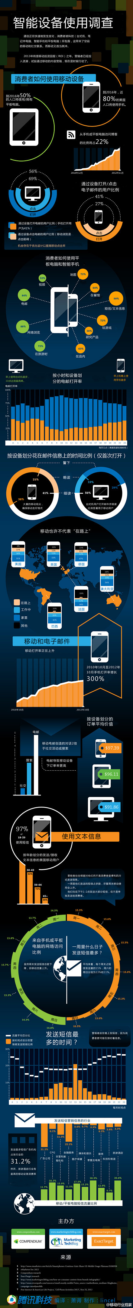 【数据信息图：移动智能设备使用情况大调查...