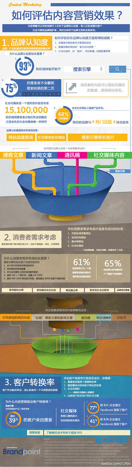 【如何评估内容营销效果？】