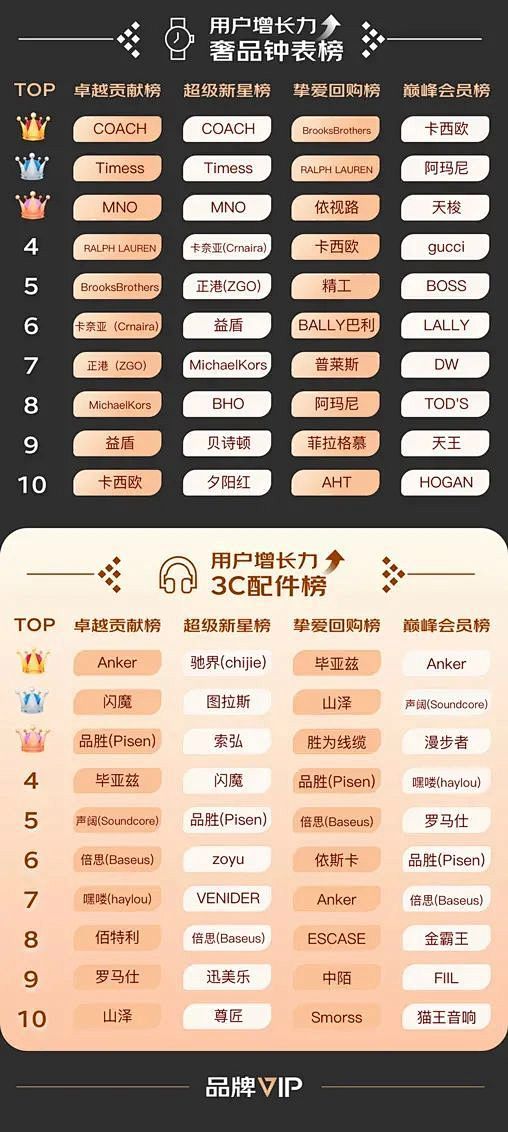 京东“品牌用户增长力2021年度榜单”揭...