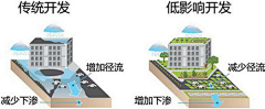 落木寒采集到海绵城市