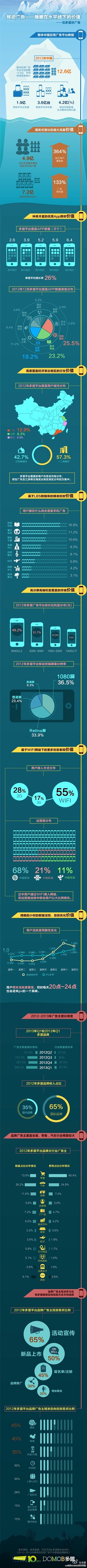 2012年中国移动应用广告两台市场规模1...