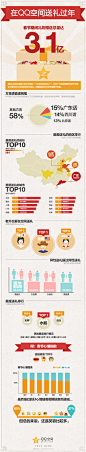 大家在QQ空间怎么送礼过年？ | 腾讯ISUX – 互联网用户体验设计