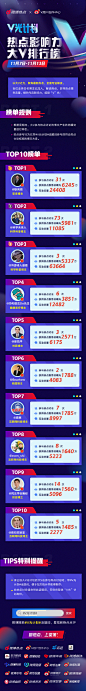 【#V光计划# 第十九期榜单重磅发布】
11月7日至11月13日，178位领域达人累计参与233个热点讨论，产出610余篇专业解读，曝光量达5.4亿，共激发网友讨论389191次，榜单已出，速速围观！

【热点影响力大V排行榜】
V光博主硬核数据战报如图！@耿向顺  6245万总曝光量位居TOP1， ​​​​...展开全文c