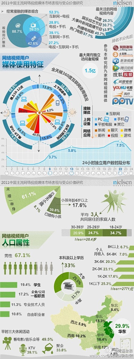 2011中国主流网络视频媒体市场表现与受...