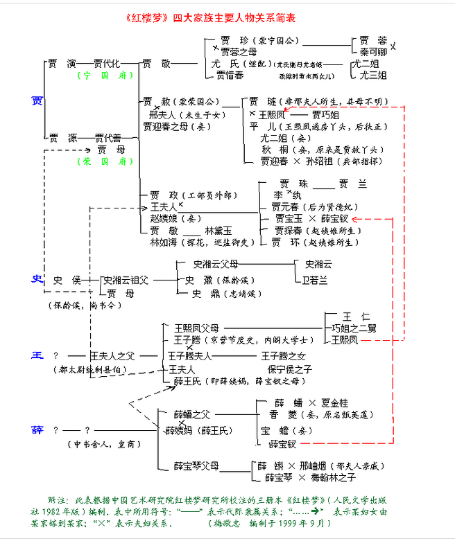 红楼梦四大家族人物关系表