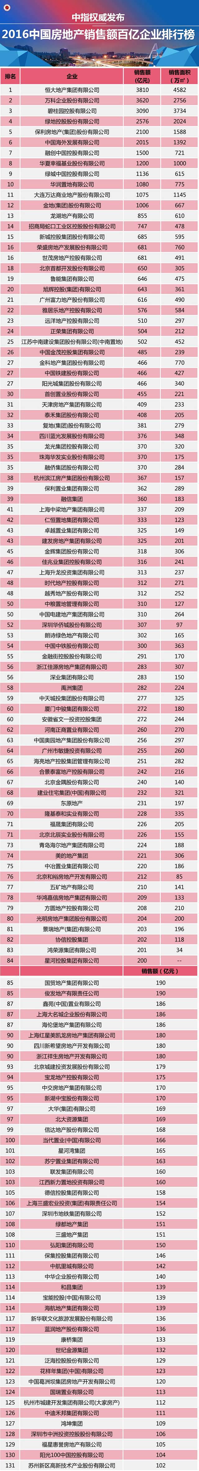 2016中国房地产销售额百亿企业排名