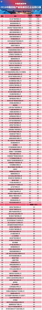 2016中国房地产销售额百亿企业排名