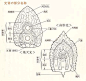 【光背】形状&各部名称，图1-6，来自东京国立博物馆,更多可以戳：O网页链接 ​​​​