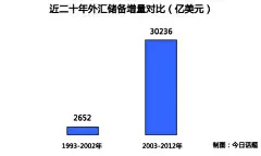 过去十年，中国的经济突飞猛进，GDP增长了3倍多，被誉为“中国奇迹”。而“中国奇迹”又是由一个个不同领域的巨大变化构成的——比如中国的外汇储备十年增长了11倍，进而使中国成为世界上最大的债主，赵本山曾在春晚小品中自豪地称“美国人也向咱借钱”。[…详细]
那么外汇储备的巨变是如何发生的？中国成为世界最大债主是怎样的成就？这些变化又与我们的现实生活