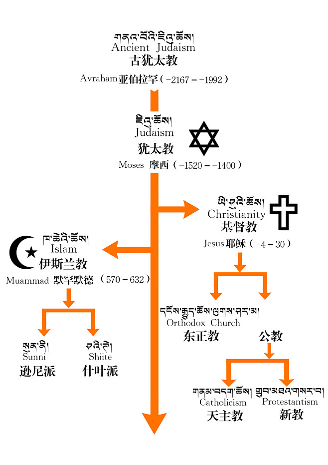 犹太教、基督教、伊斯兰教之间的关系图