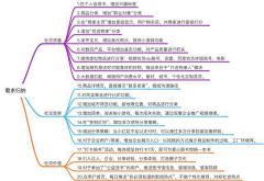 |兹新芹人采集到流程图&思维导图