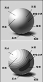 三面：黑白灰

五调：高光 暗面 明暗交界线 反光 投影

透视：近大远小  平行透视 成交透视