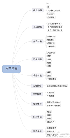 无用不庸采集到知识