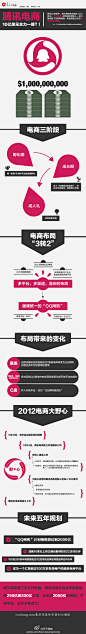 【读图：腾讯电商，10亿美元全力一搏？！】腾讯Q1财报中，首次将电商业务收入计入其中，7.528亿元电商交易收入，成为腾讯第三大收入来源。2012年，腾讯卯足了劲要做电商，10亿美元的投入、集团战略级的人力物力筹备，腾讯要下怎样一盘棋？让我们看图来一探究竟。