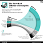 this infographic visualizes how lithium consumption has nearly quadrupled since 2010, primarily driven by batteries