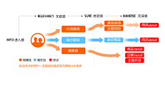 章儿采集到流程