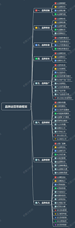 CANAAN7采集到思维导图