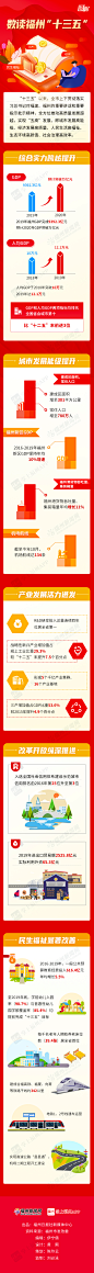 数读福州“十三五”