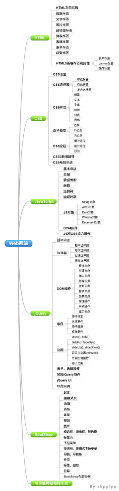 飓风Z采集到Web前端