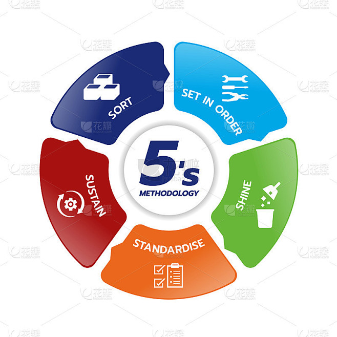 5S方法管理与排序，设置顺序，发光，标准化和维持图标标志在圆图表图表矢量插图设计。