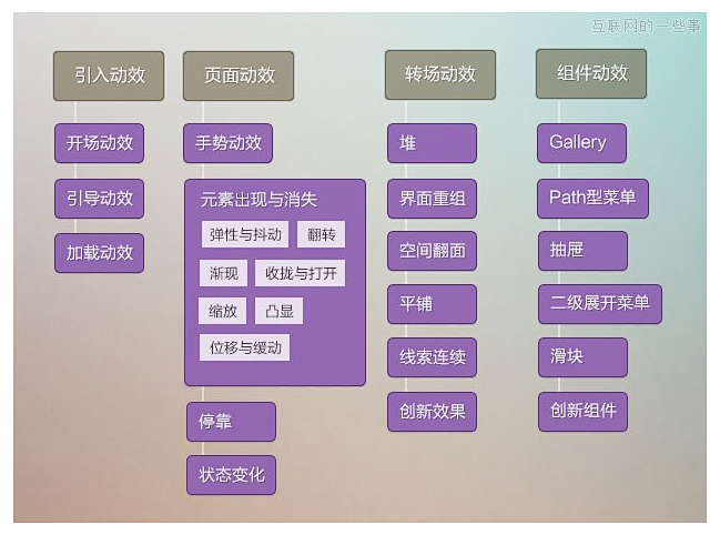 创造流动的瞬间—探讨移动端交互动效设计_...