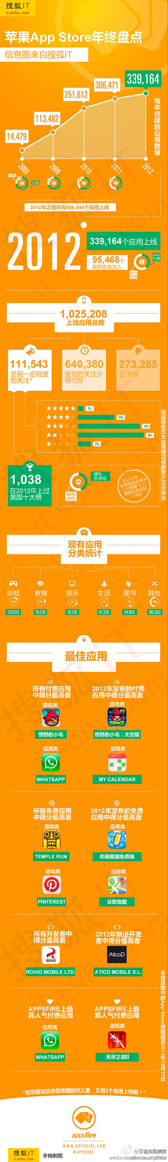 【苹果App Store年终盘点】①今年...