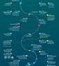 Information is Beautiful’s “Timeline of the Far Future” explores some of the earthly and cosmic milestones that we’ll miss over the next hundred quintillion years in this awe-inspiring infographic.If that’s not sobering enough for you, be sure to watch th