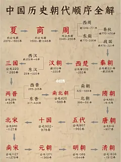 悠悠中华史3分钟看懂中国历史朝代顺序