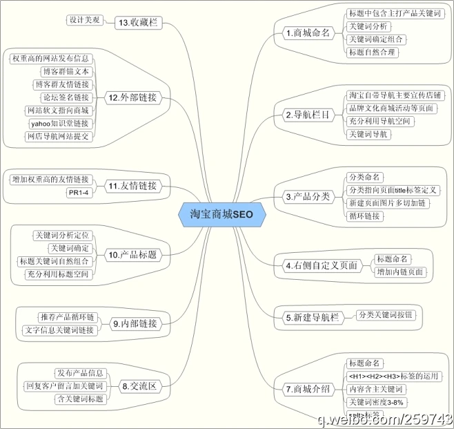 淘宝商城seo思维导图