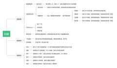 策划阿白采集到思维导图