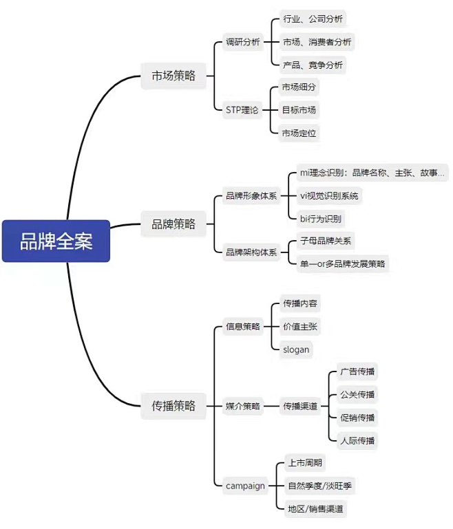 品牌全案