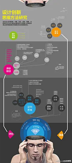 【信息图】设计创新思维方法研究 - 爱库网 - ikeepu.com
