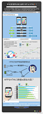 【网站发展移动端选择APP or Html5？】 在各大互联网巨头一个又一个的发展移动平台，一款又一款的移动工具被发布，一些中小型网站就再思考到底是选择发展移动还是不发展呢？当纠结完一个问题之后，另一个新的问题又来了！这幅图没有给出明确的答案，但希望能帮助到你。