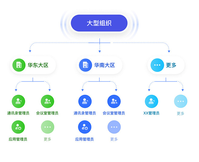 大型组织管理 : 企业的业务范围广、组织...