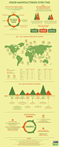 Green Manufacturing Over Time | Visual.ly